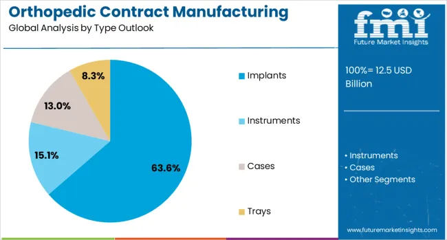 Orthopedic Contract Manufacturing Market Analysis By Type Outlook 